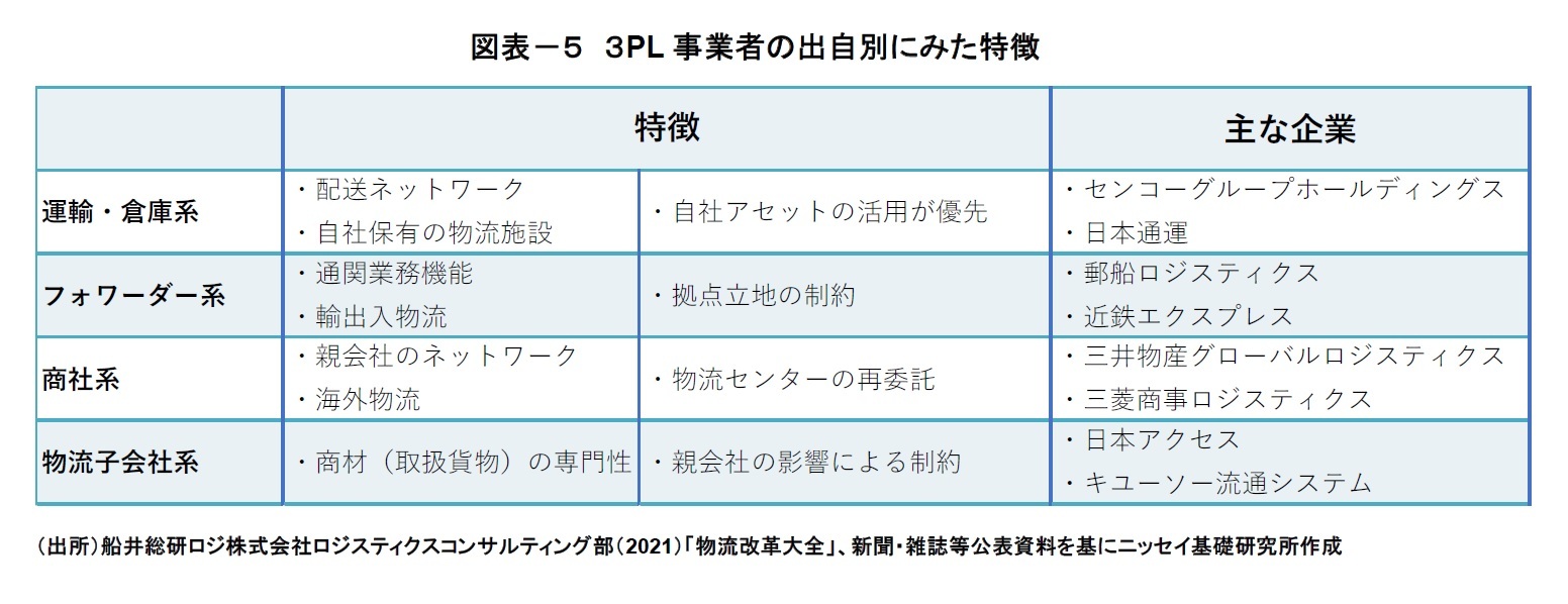 図表－５　３PL事業者の出自別にみた特徴