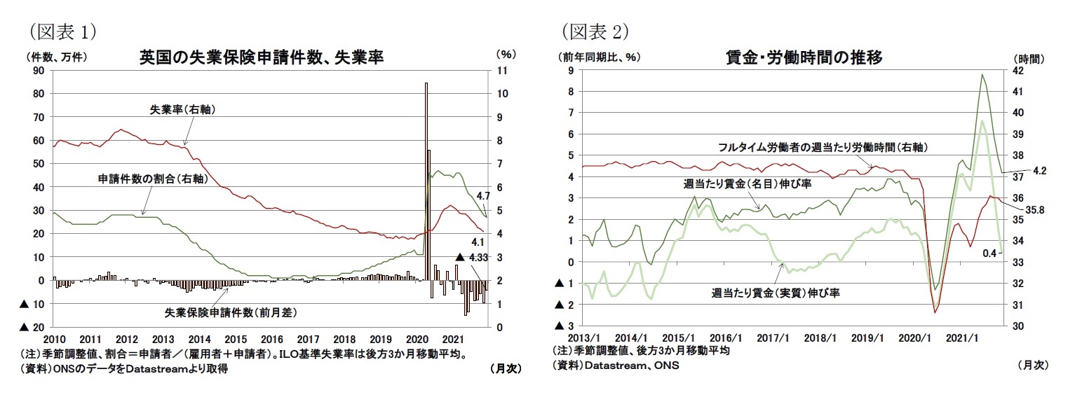 （図表1）英国の失業保険申請件数、失業率/（図表2）賃金・労働時間の推移