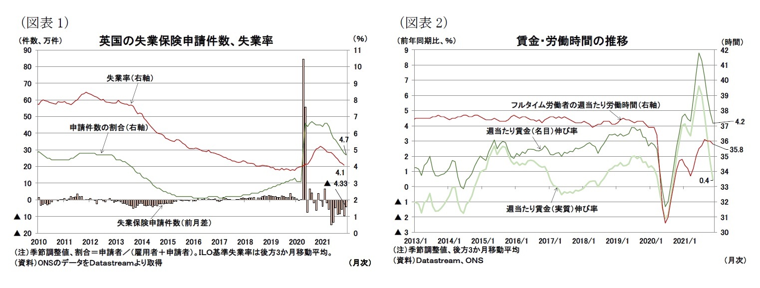 (図表1)英国の失業保険申請件数、失業率/(図表2)賃金・労働時間の推移