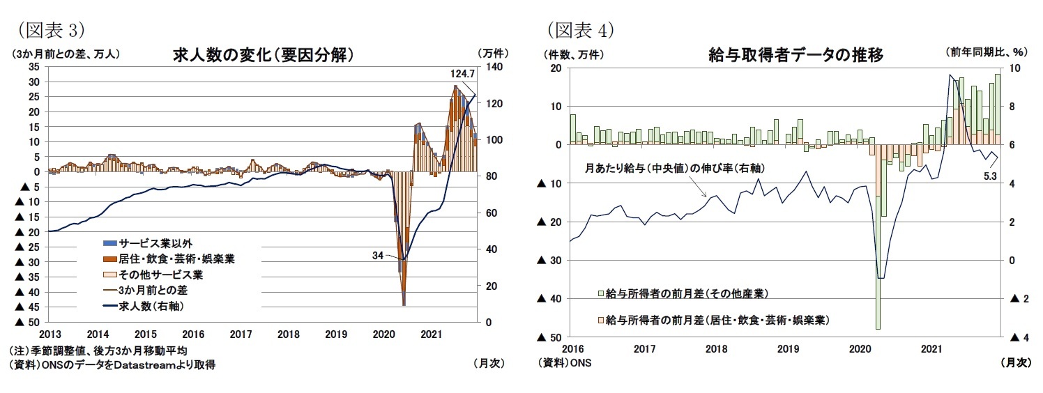 （図表3）求人数の変化（要因分解）/（図表4）給与取得者データの推移