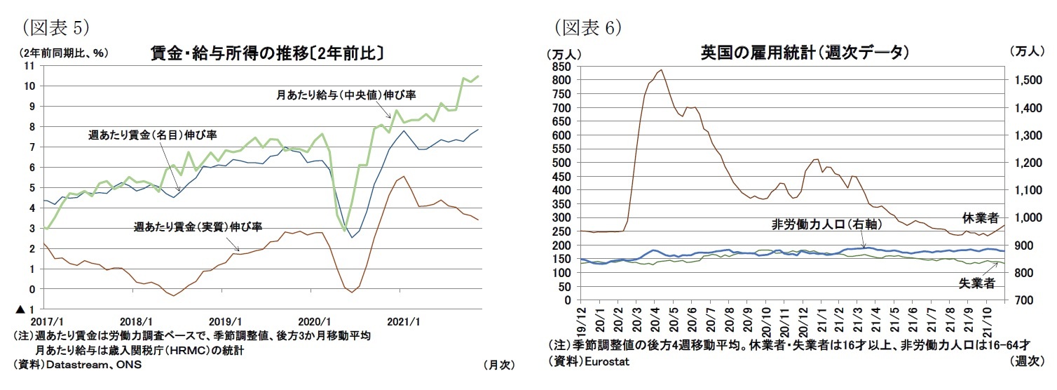 （図表5）賃金・給与所得の推移〔2年前比〕/（図表6）英国の雇用統計（週次データ）