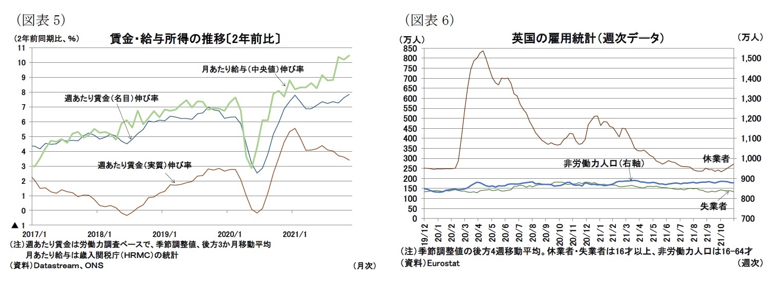 (図表5)賃金・給与所得の推移〔2年前比〕/(図表6)英国の雇用統計(週次データ)