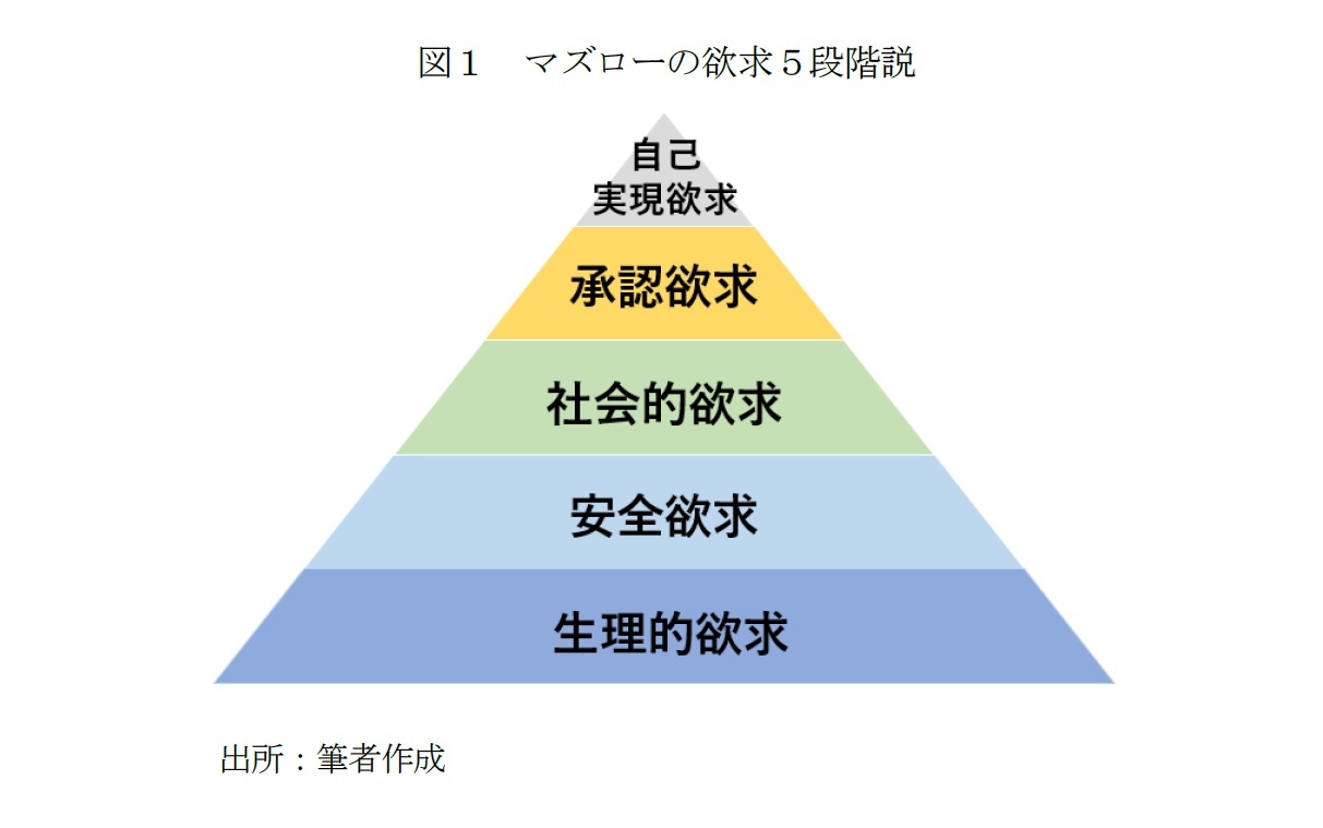 図１　マズローの欲求５段階説