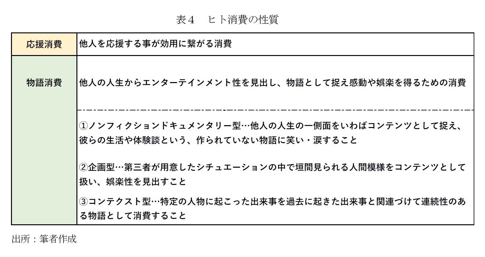 表4 ヒト消費の性質