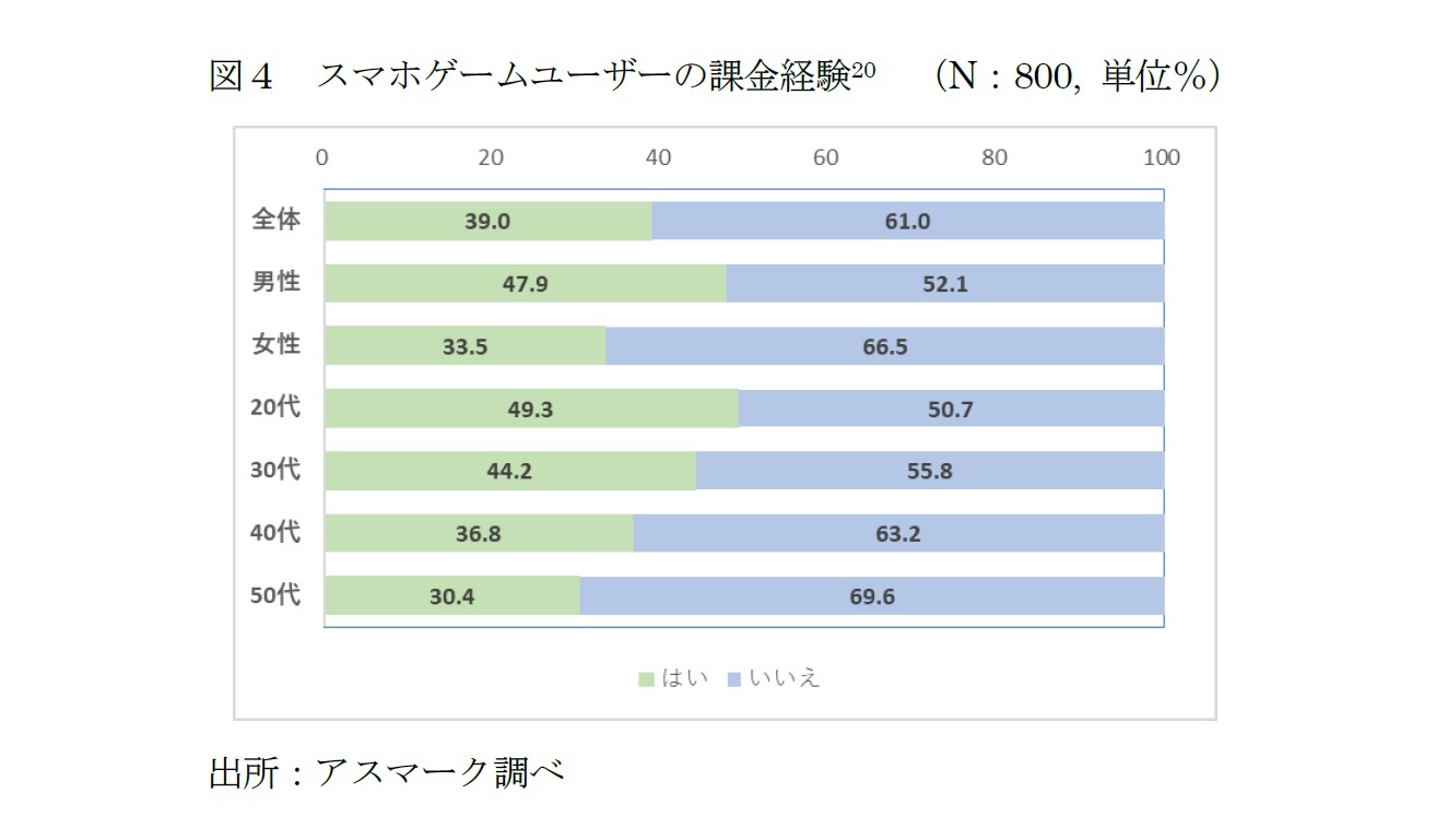 図４　スマホゲームユーザーの課金経験（N：800, 単位％）
