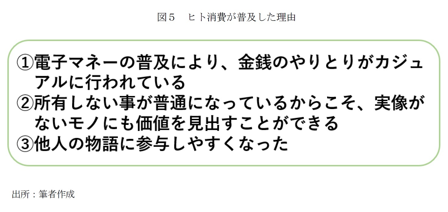 図５　ヒト消費が普及した理由