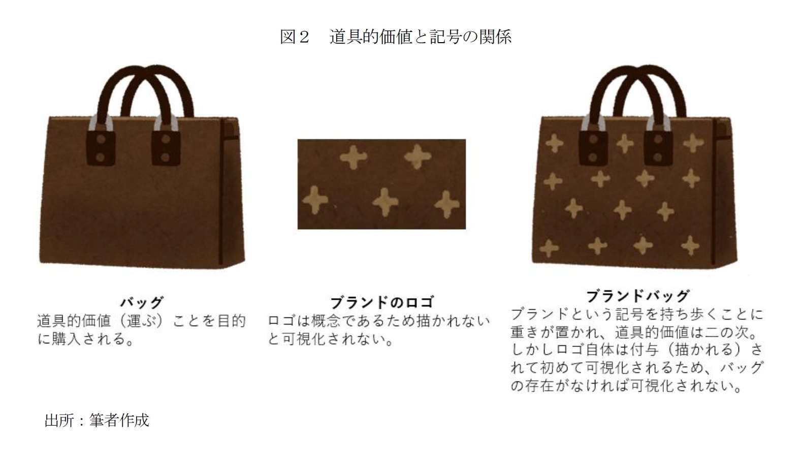 図２　道具的価値と記号の関係
