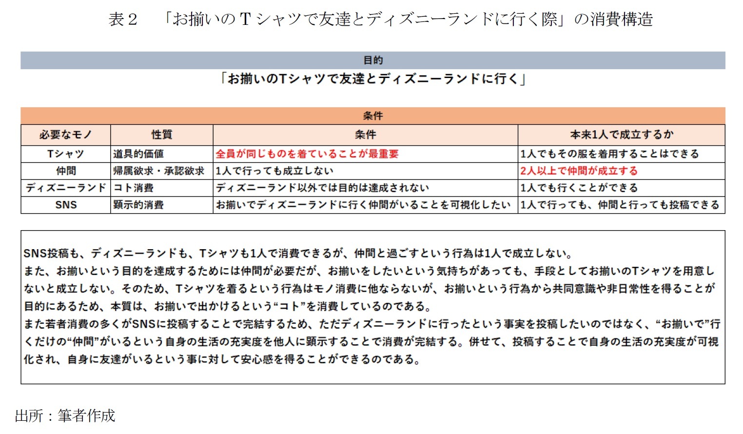 表２　「お揃いのTシャツで友達とディズニーランドに行く際」の消費構造