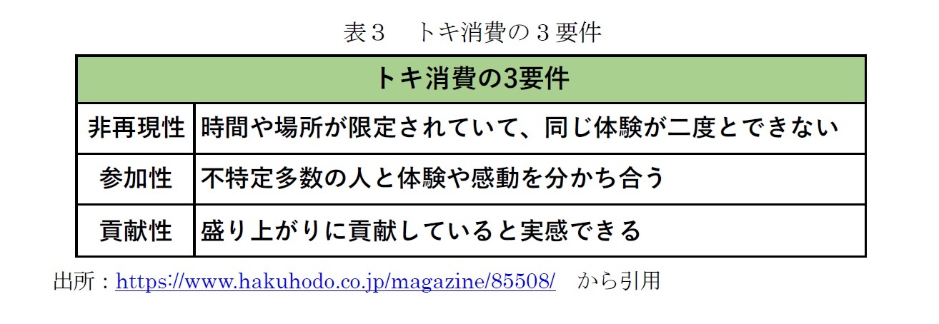 表3 トキ消費の3要件