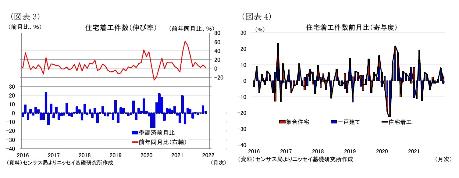 （図表3）住宅着工件数（伸び率）/（図表4）住宅着工件数前月比（寄与度）