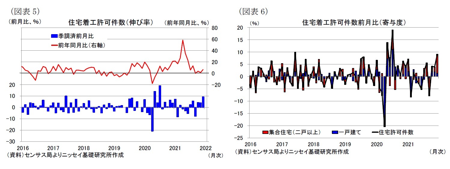 （図表5）住宅着工許可件数（伸び率）/（図表6）住宅着工許可件数前月比（寄与度）