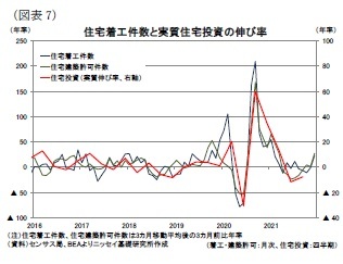 （図表7）住宅着工件数と実質住宅投資の伸び率