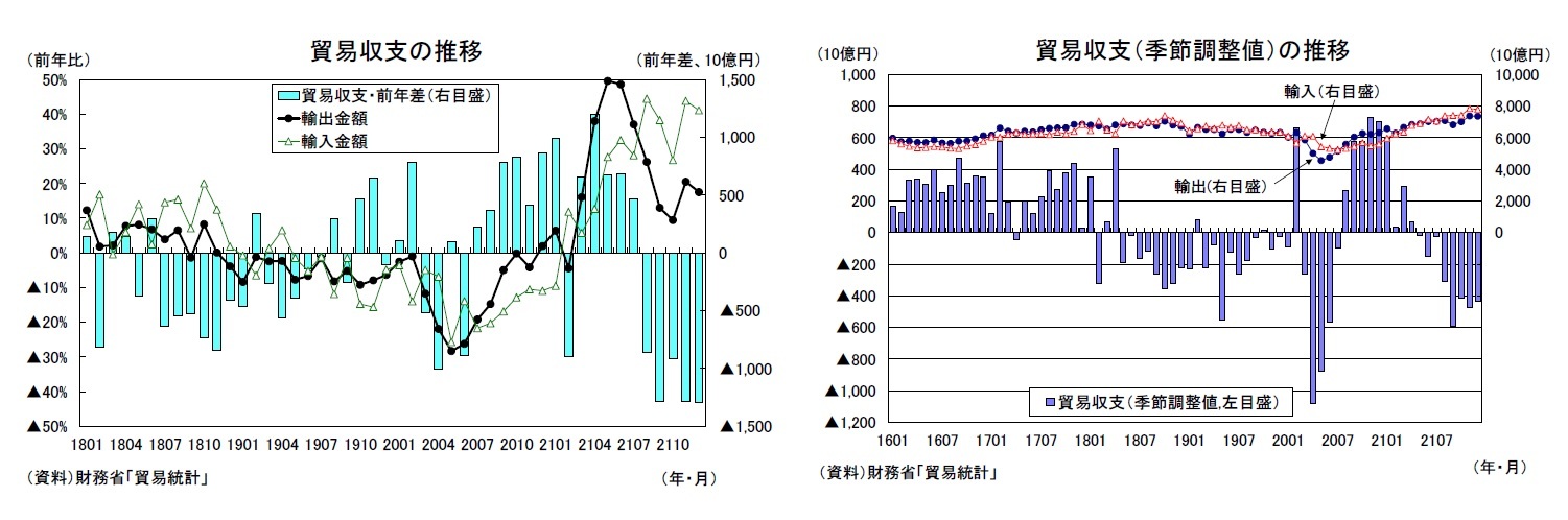 貿易収支の推移/貿易収支（季節調整値）の推移