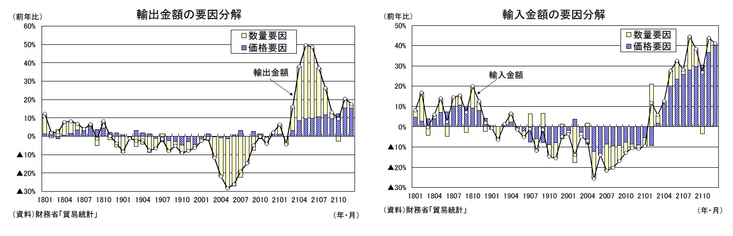 輸出金額の要因分解/輸入金額の要因分解