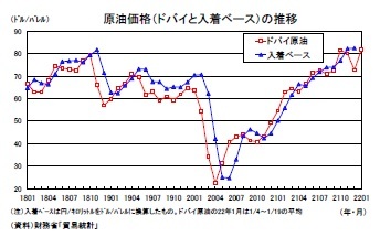 原油価格（ドバイと入着ベース）の推移