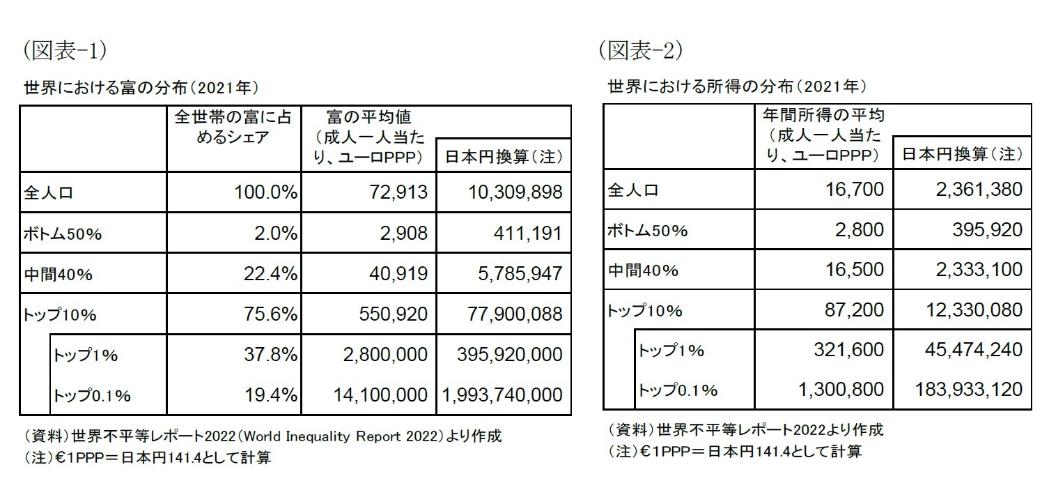 (図表-1)世界における富の分布(2021年)/(図表-2)世界における所得の分布(2021年)