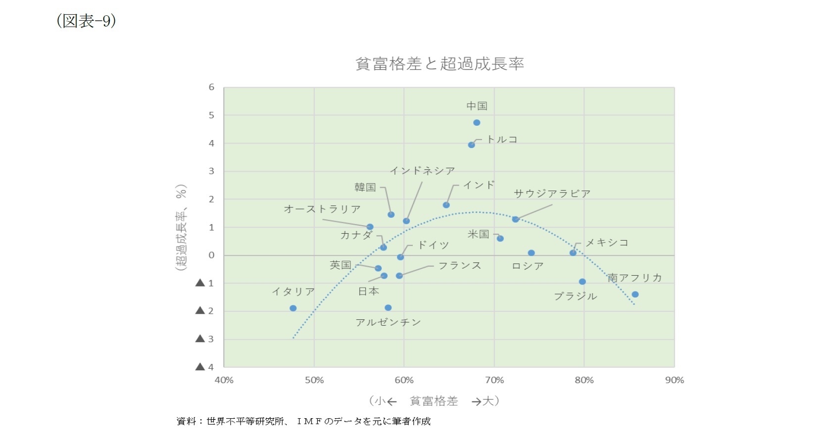 (図表-9)貧富格差と超過成長率