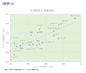 (図表-4)所得格差と貧富格差