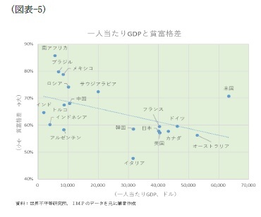 (図表-5)一人当たりGDPと貧富格差