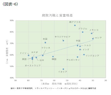 (図表-6)腐敗汚職と貧富格差