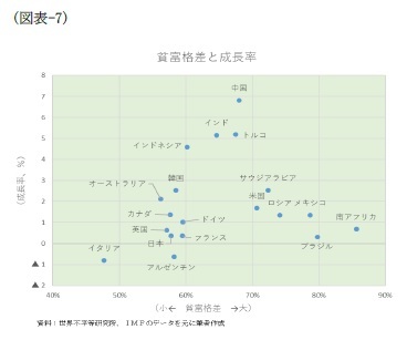 (図表-7)貧富格差と成長率