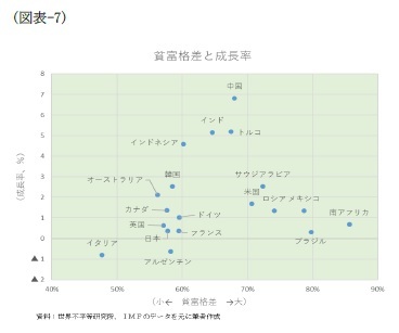 (図表-7)貧富格差と成長率