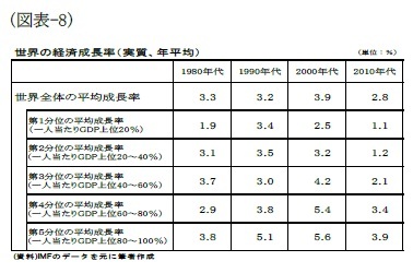 (図表-8)世界の経済成長率(実質、年平均)