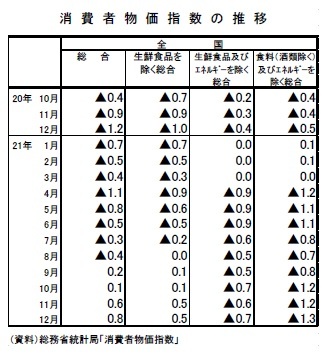 消費者物価指数の推移