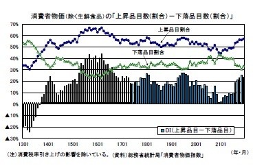 消費者物価(除く生鮮食品)の「上昇品目数(割合)-下落品目数(割合)」