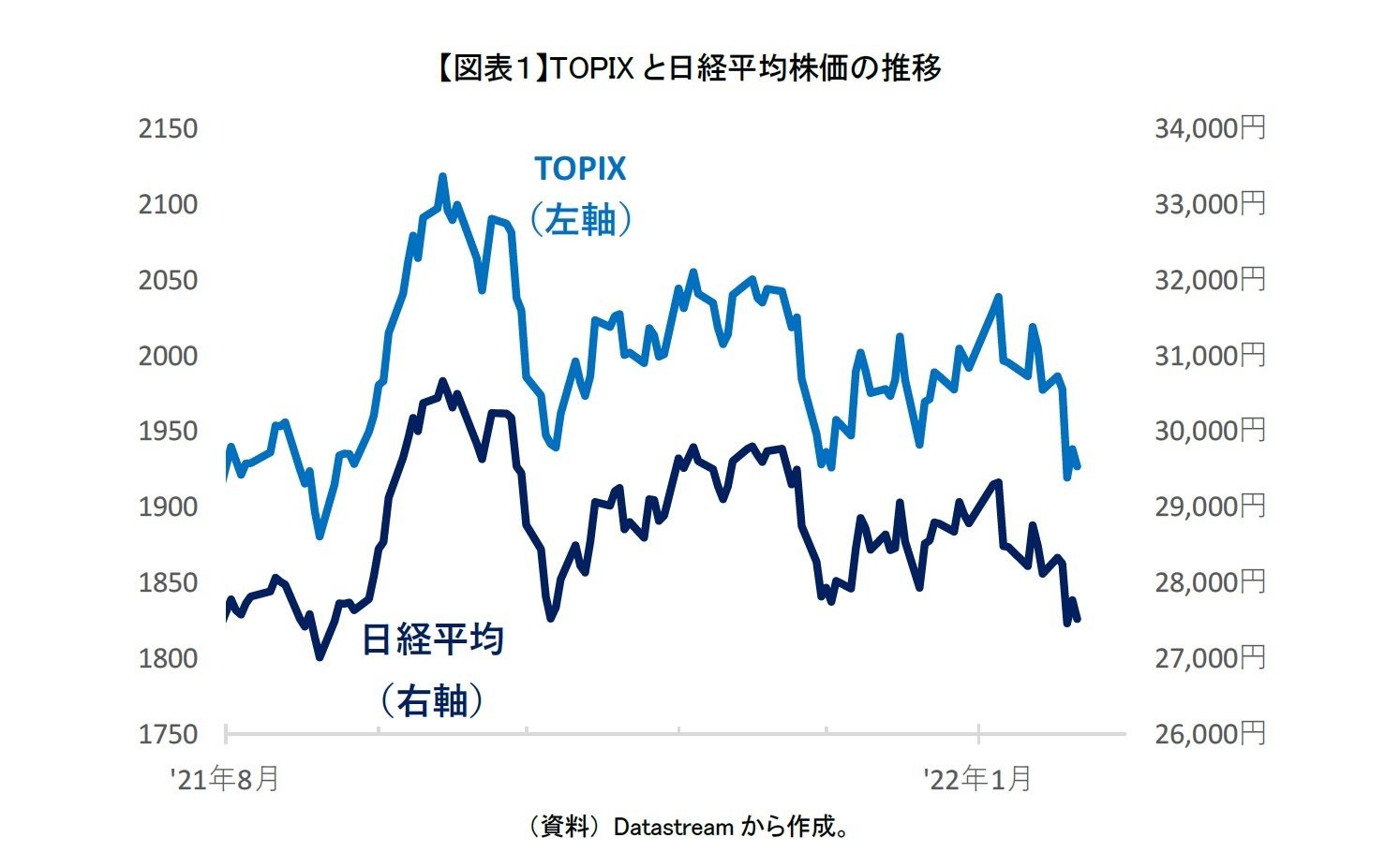 【図表１】TOPIXと日経平均株価の推移