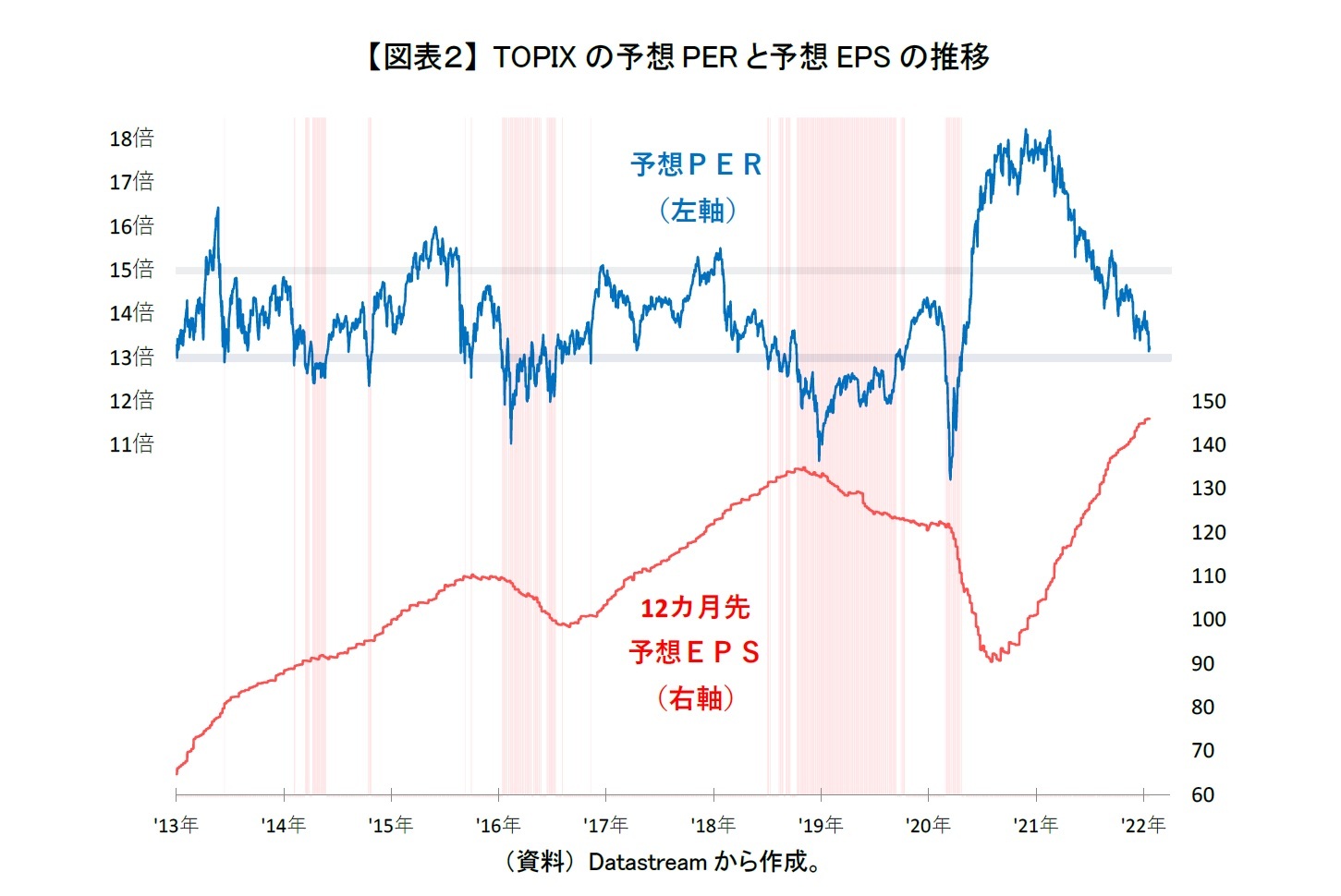 【図表２】 TOPIXの予想PERと予想EPSの推移