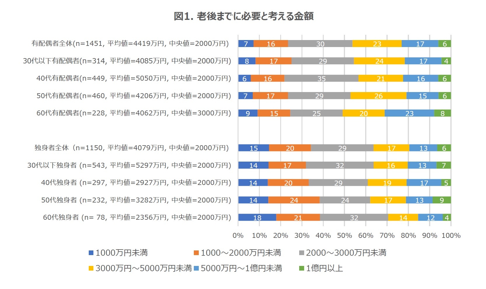 図１. 老後までに必要と考える金額