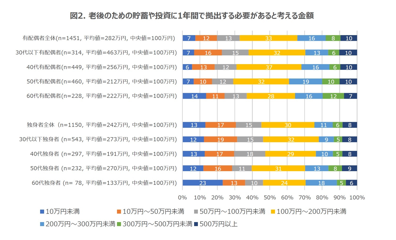 図2.老後のための貯蓄や投資に1年間で拠出する必要があると考える金額