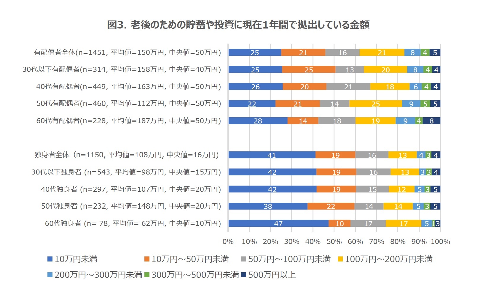 図3. 老後のための貯蓄や投資に現在1年間で拠出している金額