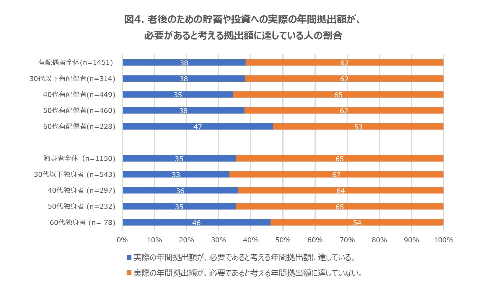 図4. 老後のための貯蓄や投資への実際の年間拠出額が、必要があると考える年間拠出額に達している人の割合