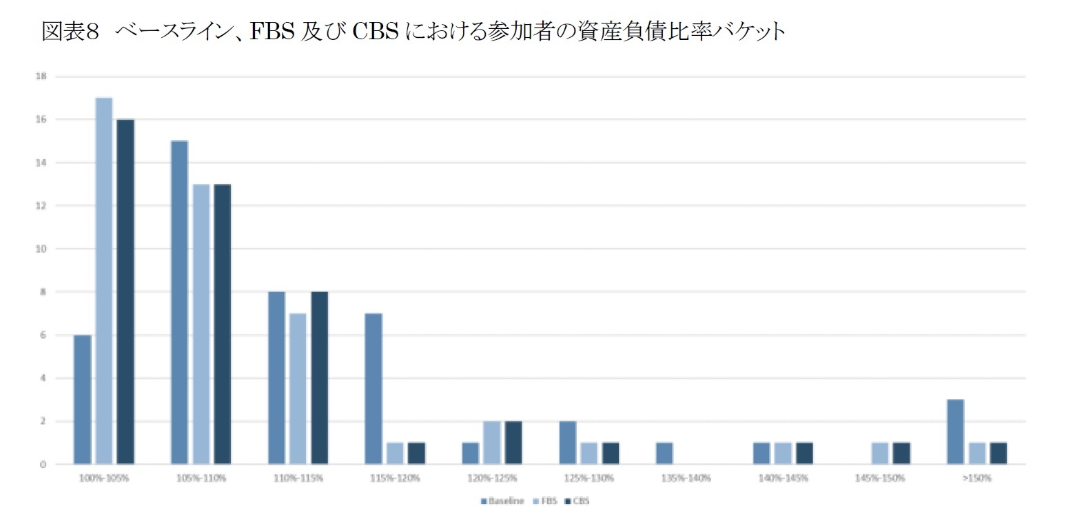 図表８　ベースライン、FBS及びCBSにおける参加者の資産負債比率バケット
