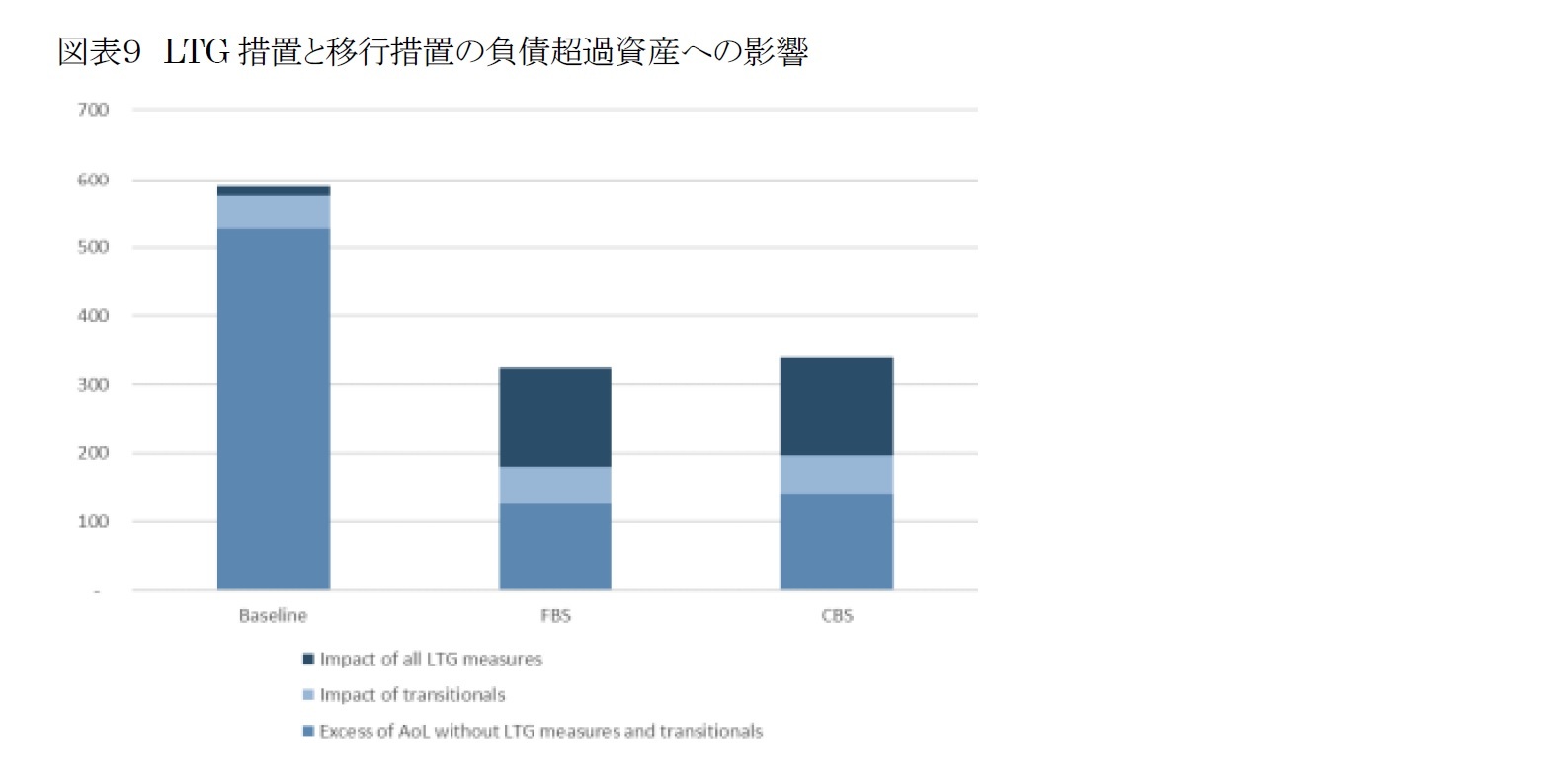 図表９　LTG措置と移行措置の負債超過資産への影響
