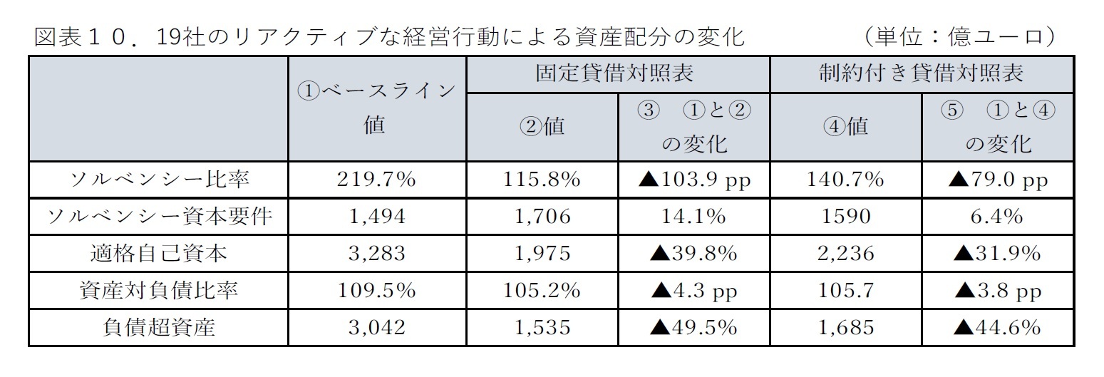 図表10．19社のリアクティブな経営行動による資産配分の変化
