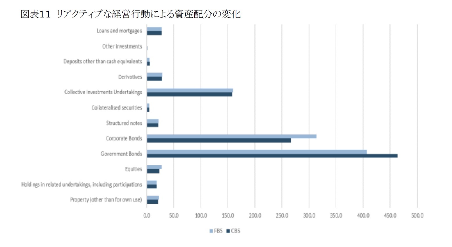 図表11　リアクティブな経営行動による資産配分の変化