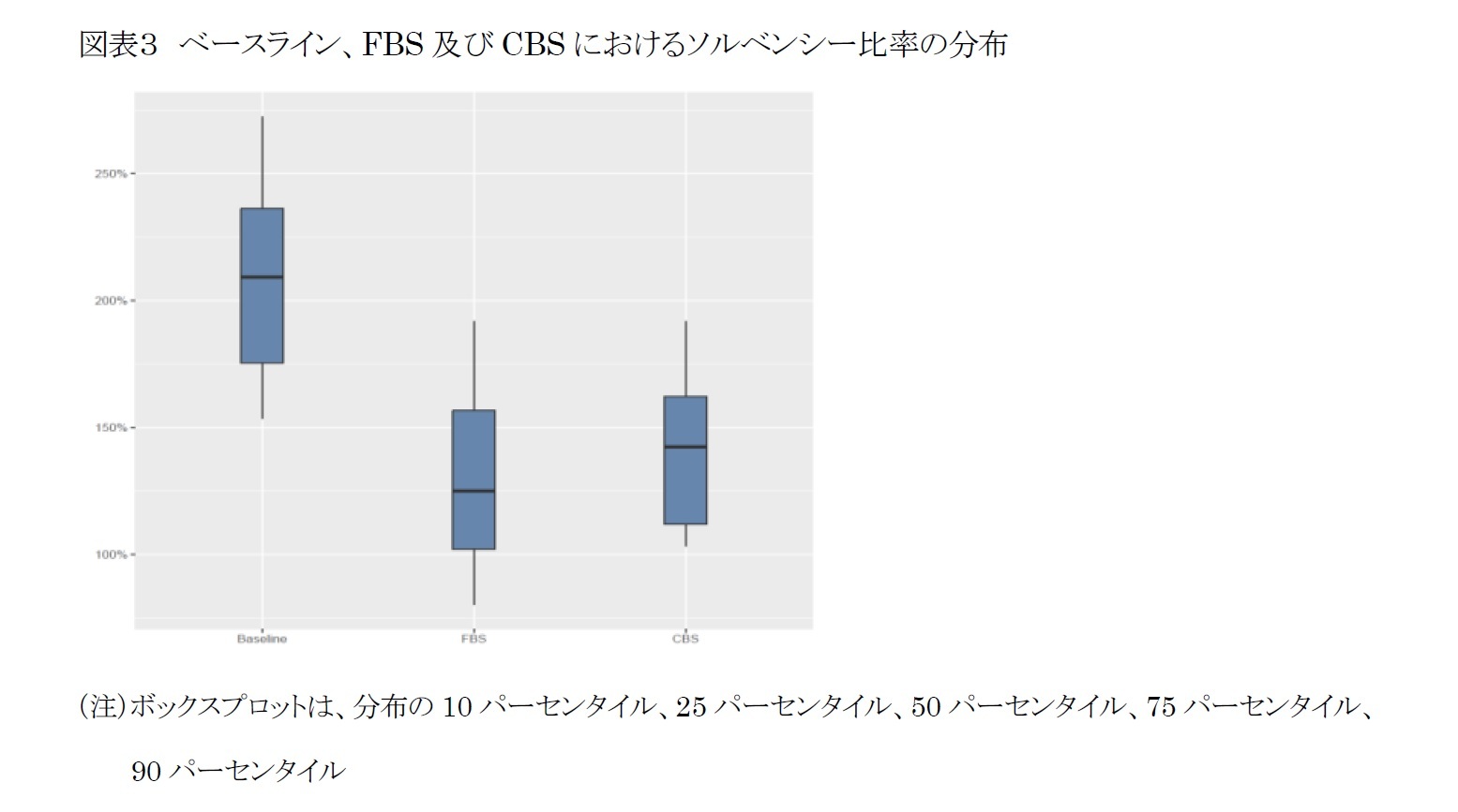 図表３　ベースライン、FBS及びCBSにおけるソルベンシー比率の分布