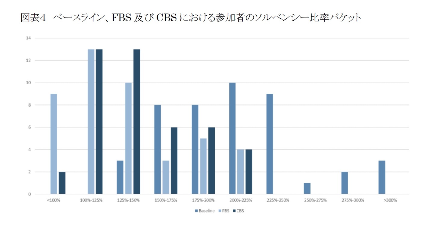 図表４　ベースライン、FBS及びCBSにおける参加者のソルベンシー比率バケット