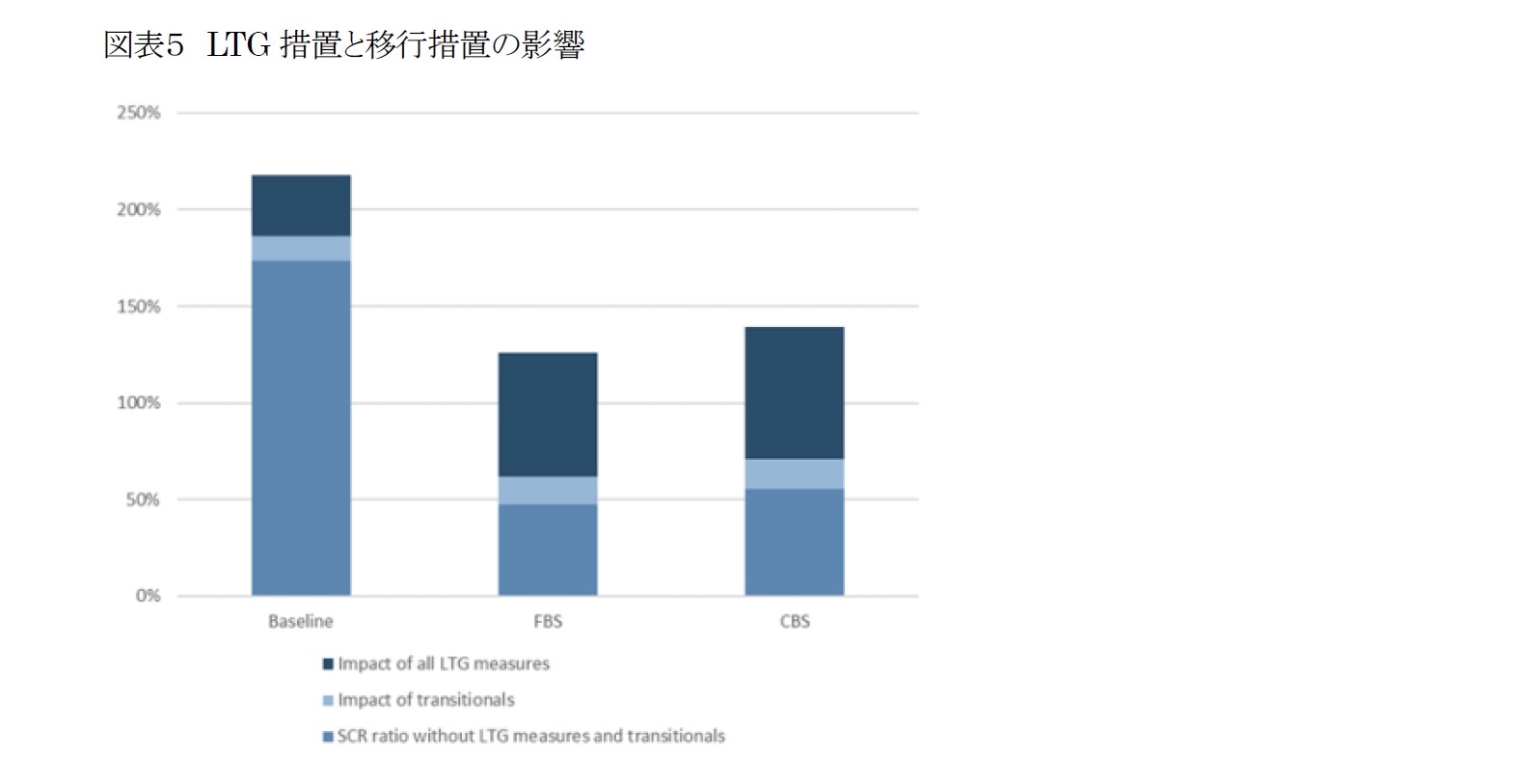 図表５　LTG措置と移行措置の影響