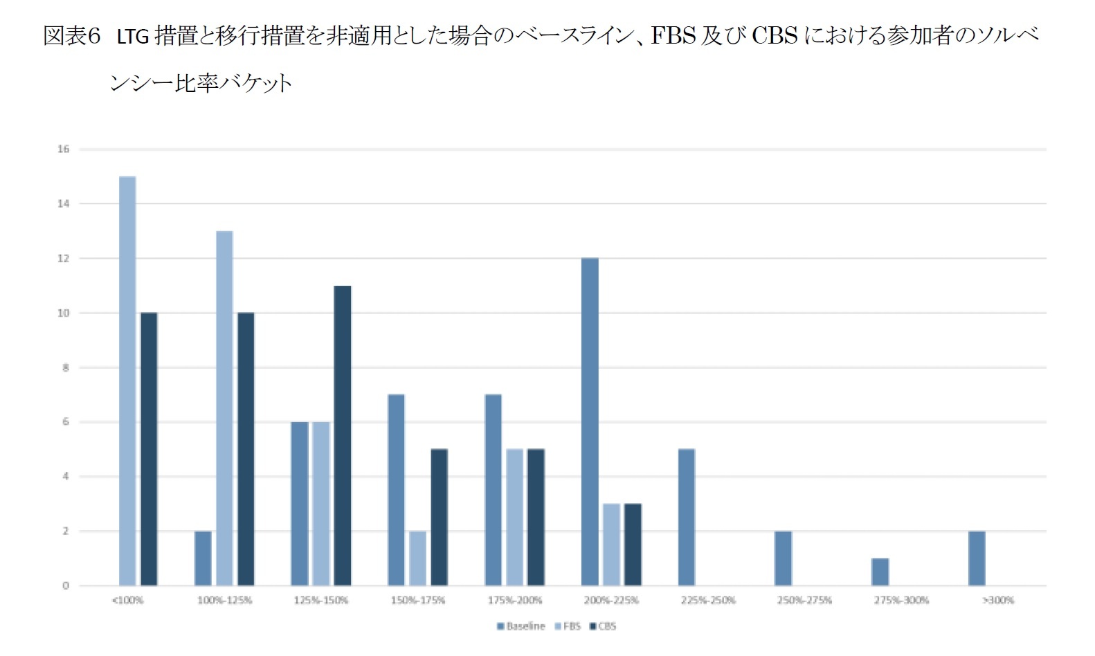 図表６　LTG措置と移行措置を非適用とした場合のベースライン、FBS及びCBSにおける参加者のソルベンシー比率バケット