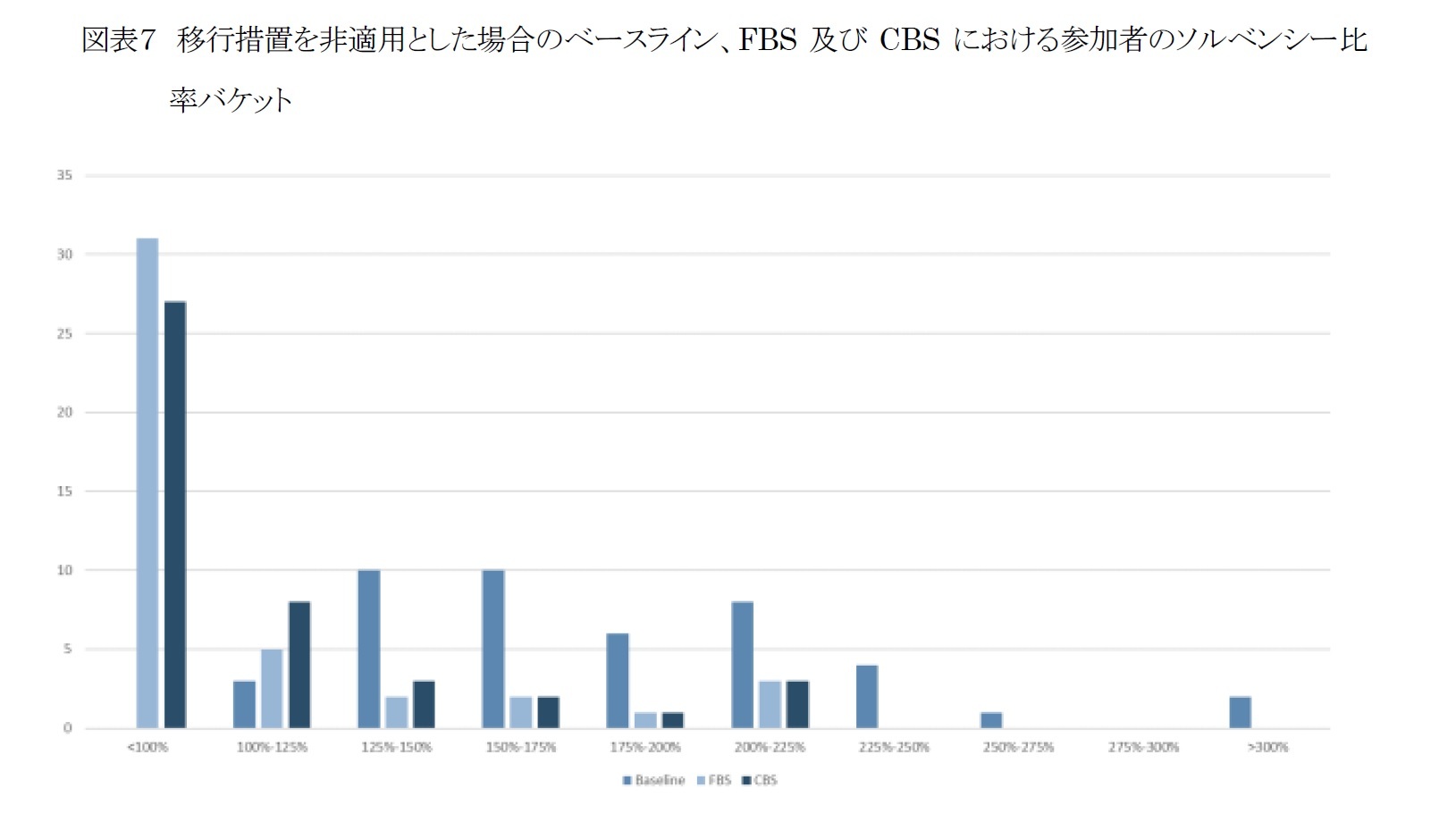 図表７　移行措置を非適用とした場合のベースライン、FBS及びCBSにおける参加者のソルベンシー比率バケット