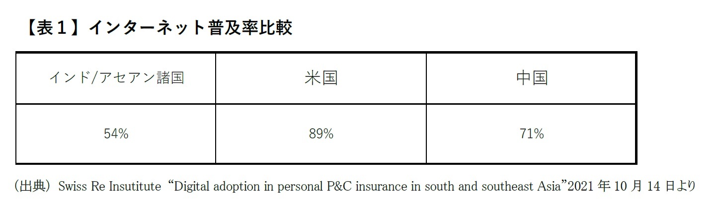 【表１】インターネット普及率比較