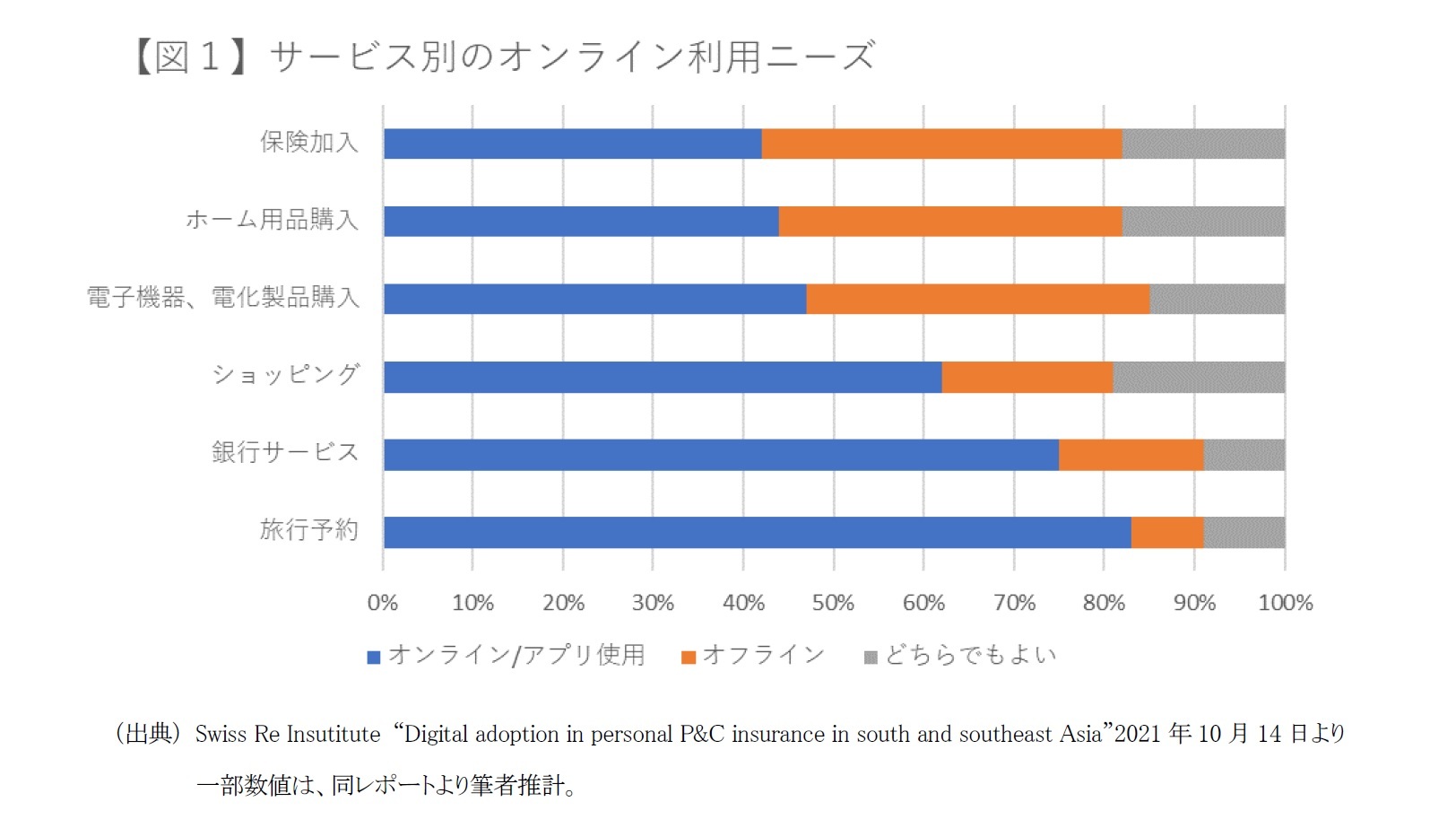 【図１】サービス別のオンライン利用ニーズ
