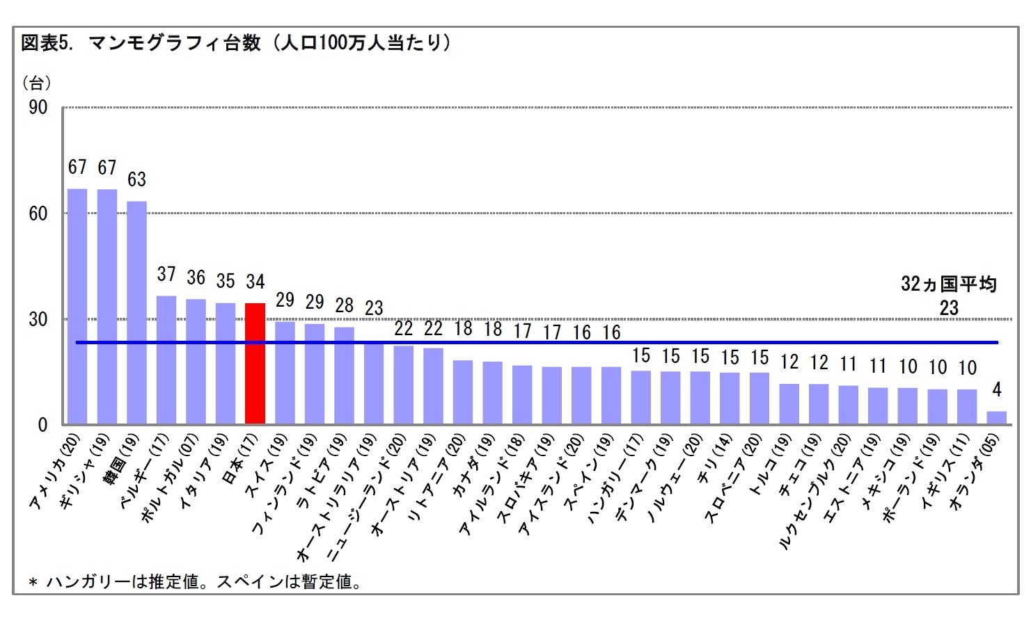 図表5. マンモグラフィ台数(人口100万人当たり)