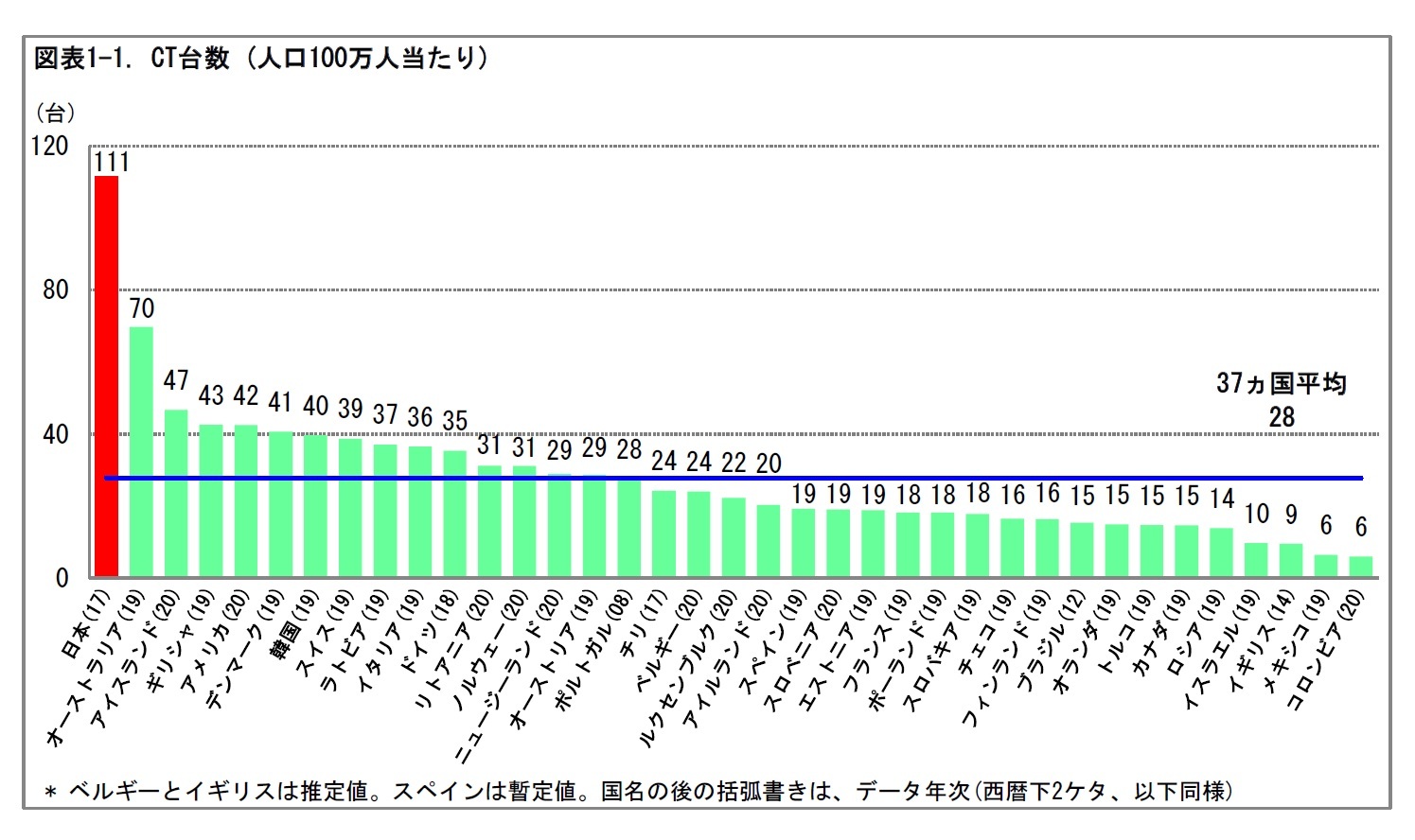図表1-1. CT台数(人口100万人当たり)