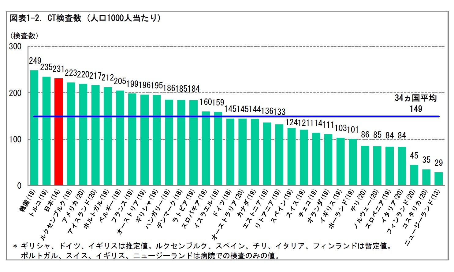 図表1-2. CT検査数(人口1000人当たり)