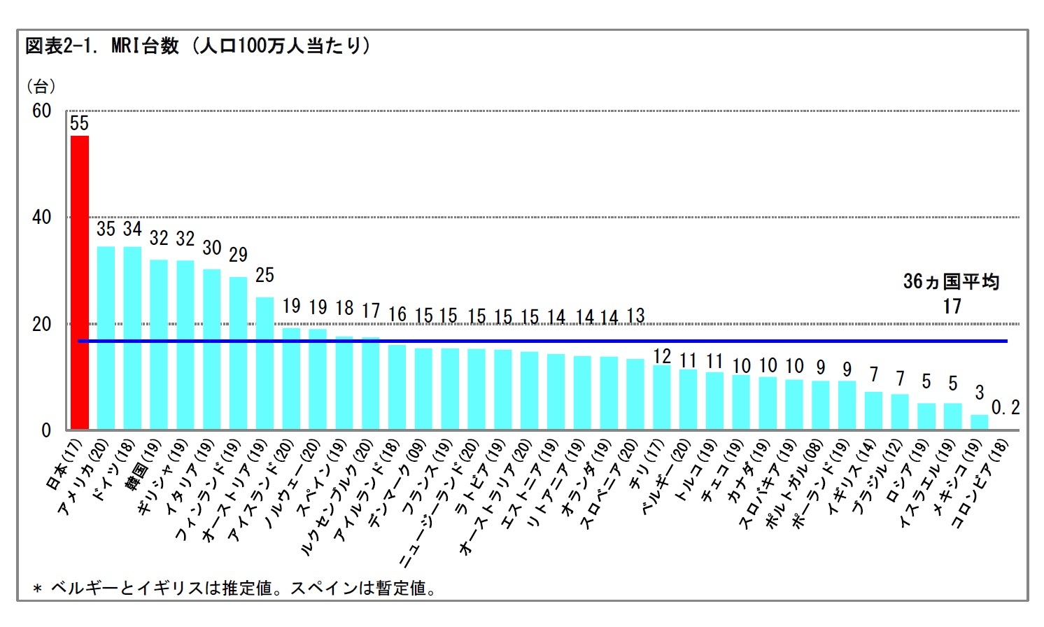 図表2-1. MRI台数(人口100万人当たり)